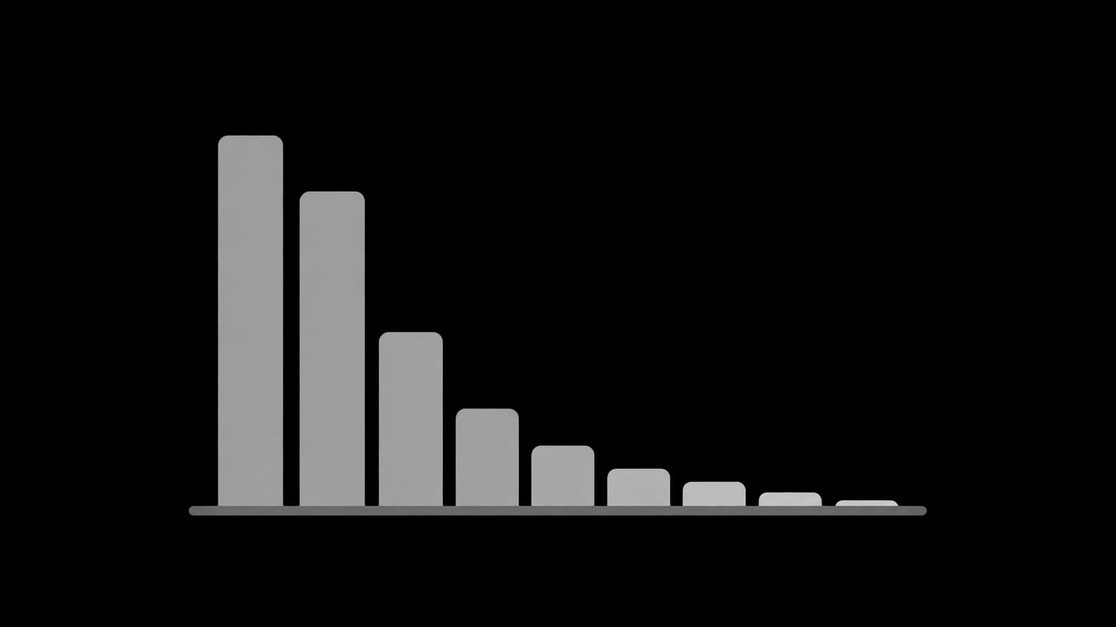 Bar chart falling steeply from two tall bars into a long tail of very short ones.